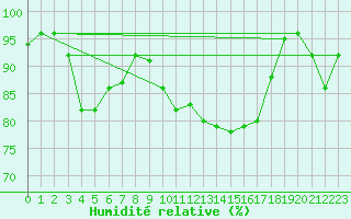 Courbe de l'humidit relative pour Ble / Mulhouse (68)