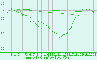 Courbe de l'humidit relative pour Stora Sjoefallet