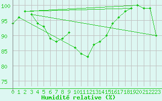 Courbe de l'humidit relative pour Porquerolles (83)