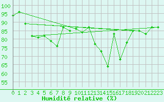 Courbe de l'humidit relative pour Saint-Brieuc (22)