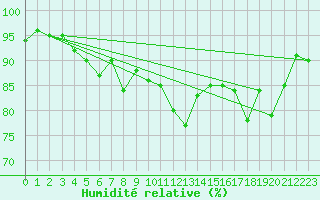 Courbe de l'humidit relative pour Saint-Nazaire (44)