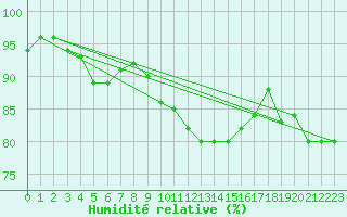 Courbe de l'humidit relative pour Bonn-Roleber