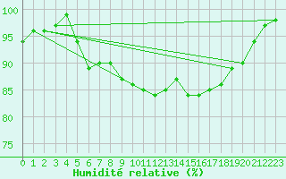 Courbe de l'humidit relative pour Shoream (UK)