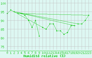 Courbe de l'humidit relative pour Leck