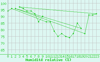 Courbe de l'humidit relative pour Cabo Peas