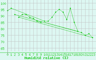 Courbe de l'humidit relative pour Bonn-Roleber