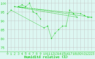 Courbe de l'humidit relative pour Deuselbach