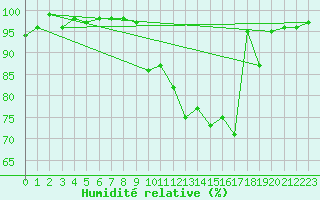 Courbe de l'humidit relative pour Orlans (45)