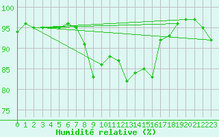 Courbe de l'humidit relative pour Lahr (All)