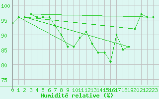 Courbe de l'humidit relative pour Manston (UK)