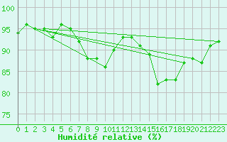 Courbe de l'humidit relative pour Vichy (03)