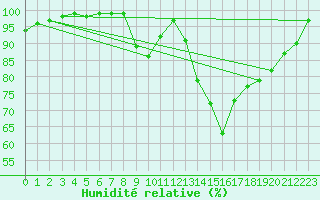 Courbe de l'humidit relative pour Liscombe