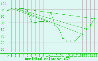 Courbe de l'humidit relative pour Hoek Van Holland