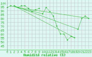 Courbe de l'humidit relative pour Tours (37)