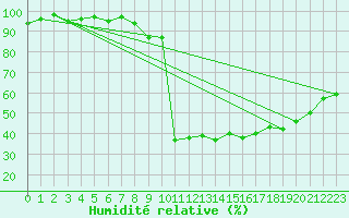 Courbe de l'humidit relative pour Aadorf / Tnikon