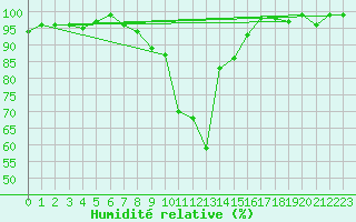 Courbe de l'humidit relative pour Oviedo