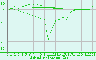 Courbe de l'humidit relative pour Chamonix-Mont-Blanc (74)