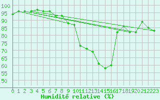 Courbe de l'humidit relative pour Chteaudun (28)