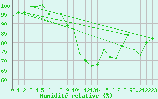 Courbe de l'humidit relative pour Vest-Torpa Ii