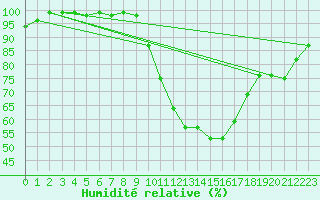 Courbe de l'humidit relative pour Valence (26)