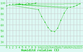 Courbe de l'humidit relative pour Logrono (Esp)