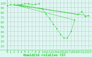 Courbe de l'humidit relative pour Colmar (68)