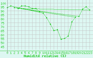 Courbe de l'humidit relative pour Lans-en-Vercors (38)
