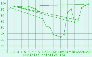 Courbe de l'humidit relative pour Kaisersbach-Cronhuette