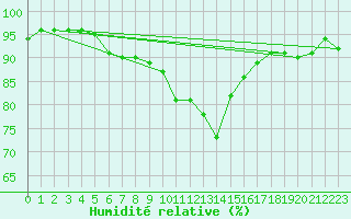 Courbe de l'humidit relative pour Weihenstephan