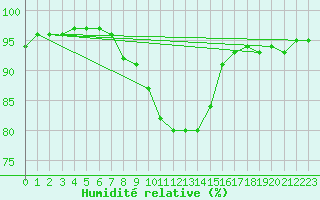 Courbe de l'humidit relative pour Ohlsbach