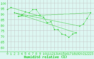 Courbe de l'humidit relative pour Berson (33)
