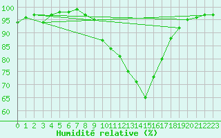 Courbe de l'humidit relative pour Manston (UK)