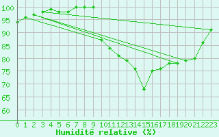 Courbe de l'humidit relative pour Le Touquet (62)