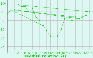Courbe de l'humidit relative pour Warburg