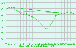 Courbe de l'humidit relative pour Petistraesk