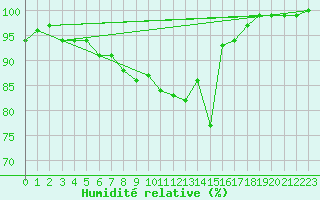 Courbe de l'humidit relative pour Col Des Mosses