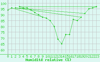 Courbe de l'humidit relative pour Saint Maurice (54)