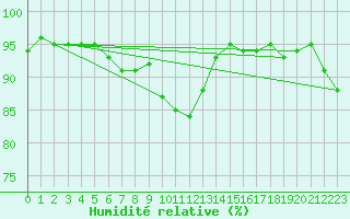 Courbe de l'humidit relative pour Stabio