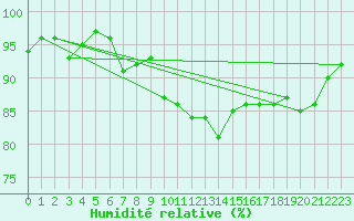 Courbe de l'humidit relative pour Mullingar