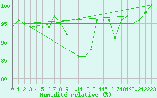 Courbe de l'humidit relative pour Bad Marienberg