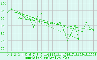 Courbe de l'humidit relative pour Warth