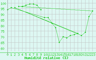 Courbe de l'humidit relative pour Colmar (68)