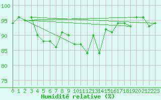 Courbe de l'humidit relative pour Engins (38)