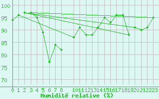 Courbe de l'humidit relative pour Steinkjer