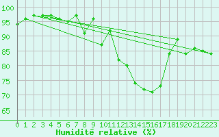 Courbe de l'humidit relative pour Arriach