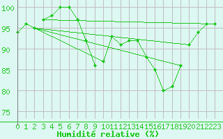 Courbe de l'humidit relative pour Bad Tazmannsdorf