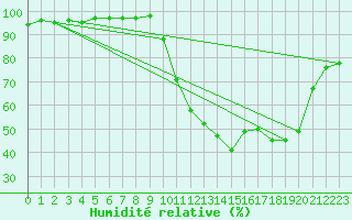 Courbe de l'humidit relative pour Brive-Laroche (19)