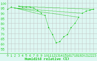 Courbe de l'humidit relative pour Manresa