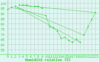 Courbe de l'humidit relative pour Nmes - Garons (30)