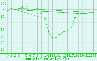 Courbe de l'humidit relative pour Albi (81)